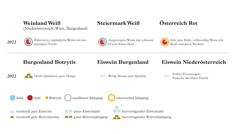 Weine 2022