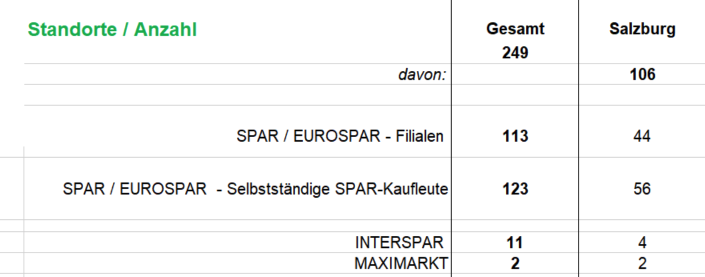 Spar Standorte Tirol und Salzburg