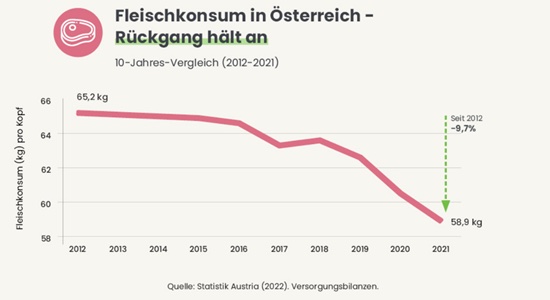 Fleischkonsum Grafik