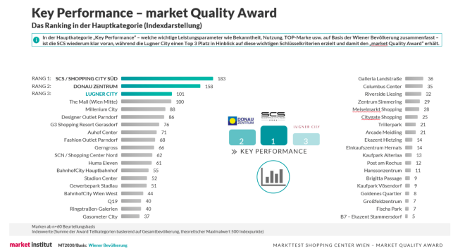 market Quality Award