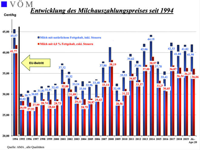 Milch Auszahlungspreis
