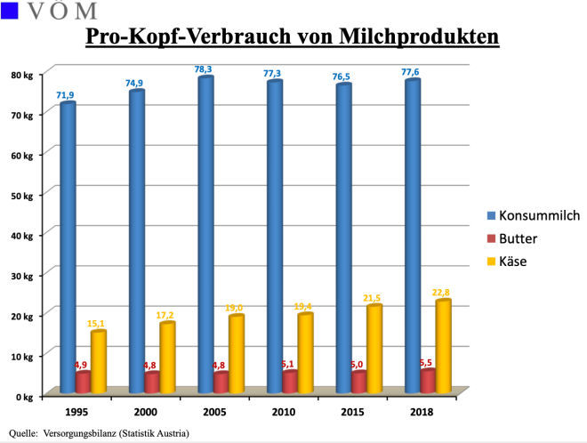 Milch Verbrauch pro Kopf