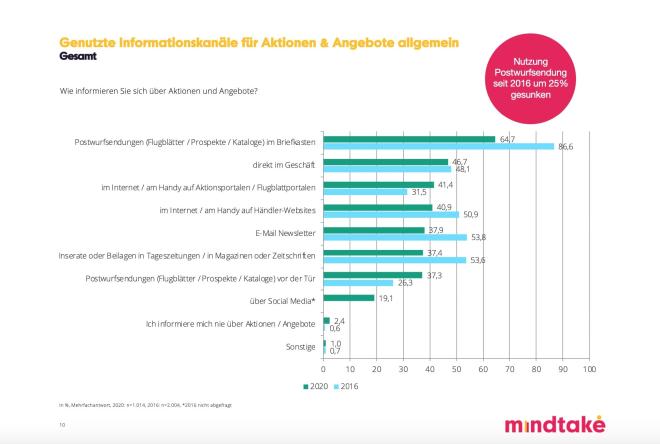Genutzte Informationskanäle