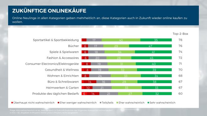 Zukünftige Online-Einkäufe