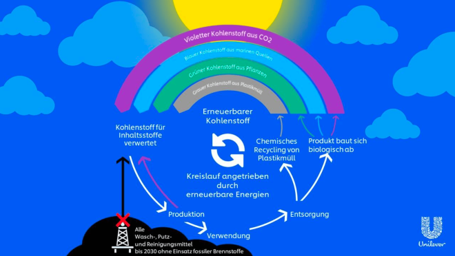 Unilever Kohlenstoff Regenbogen