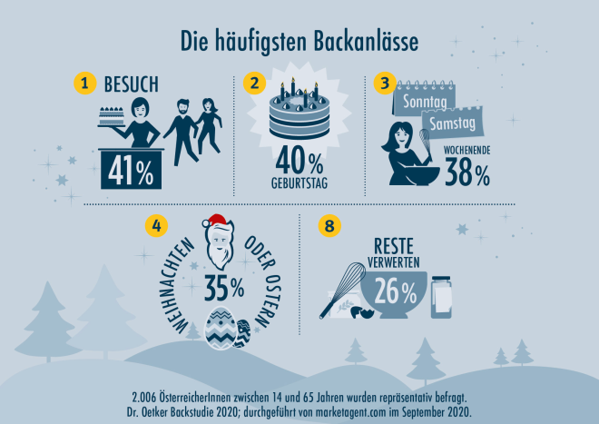 Die häufigsten Backanlässe