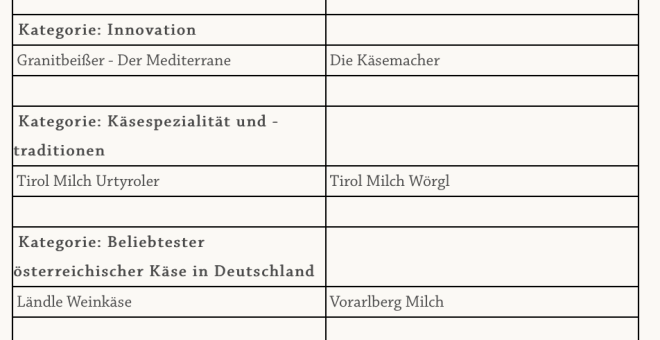 AMA Käsekaiser Sieger