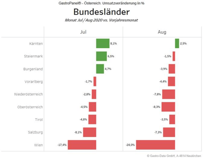 Aufteilung nach Bundesländern
