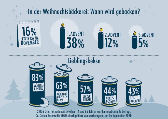 Weihnachtsbäckerei