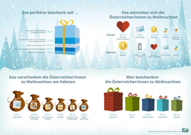 Weihnachtsausgaben