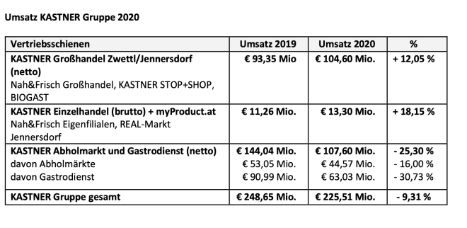 Kastner Umsätze 2020