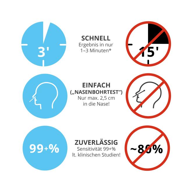 Schnelltest Infos