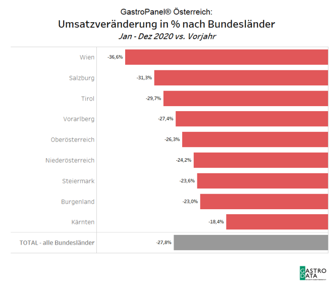 Vergleich nach Bundesländern
