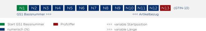 Grafik GTIN