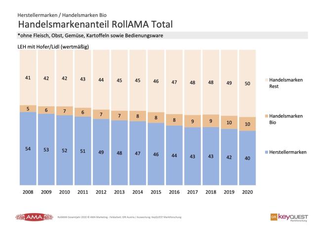RollAMA Handelsmarken