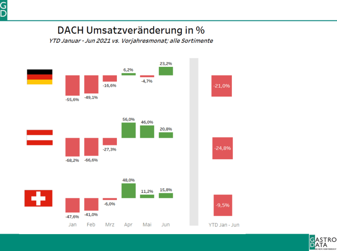 Umsatzveränderung DACH