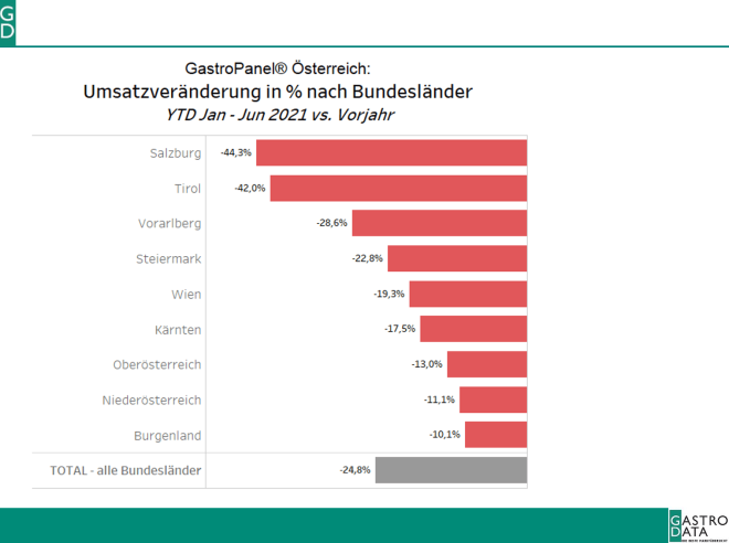 Umsatzveränderungen nach Bundesländern