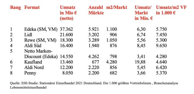 Ranking Vertriebslinien Deutschland