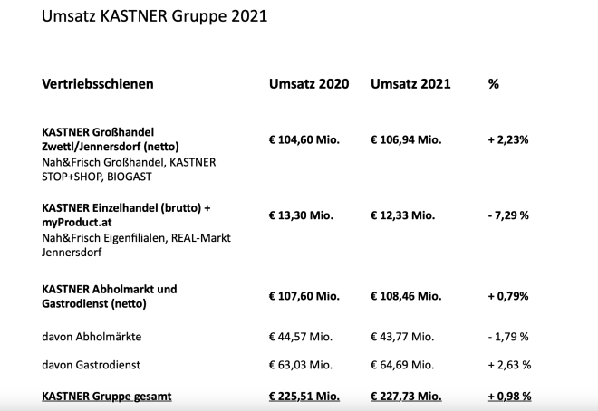 Zahlen und Daten zu 2021 bei Kastner