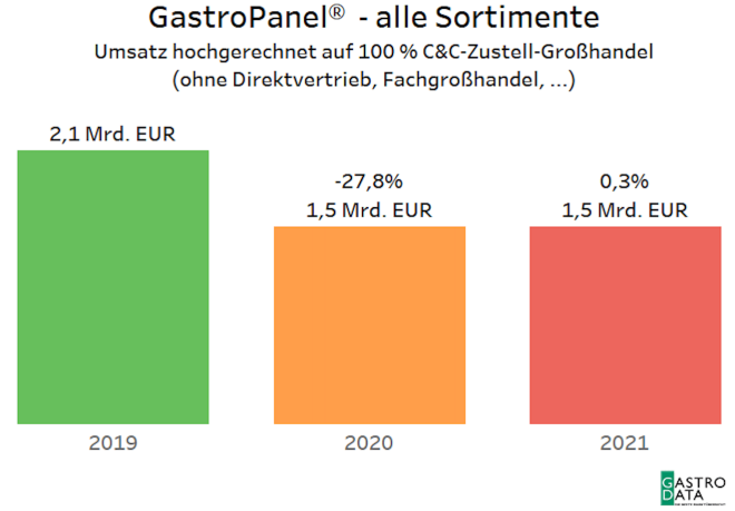 Chart: alle Sortimente