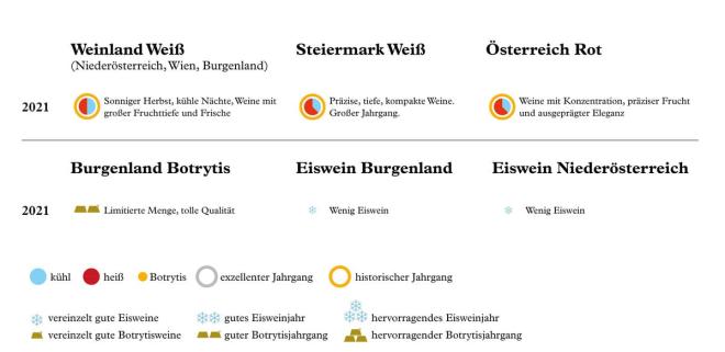 Die Weinqualitäten in Österreich