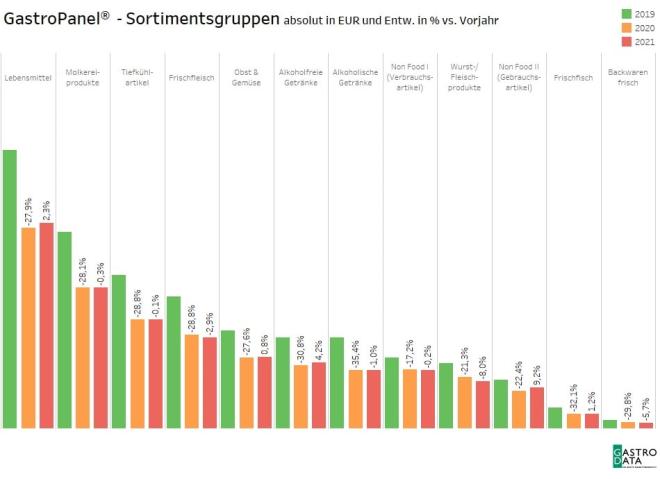 Sortimentsgruppen