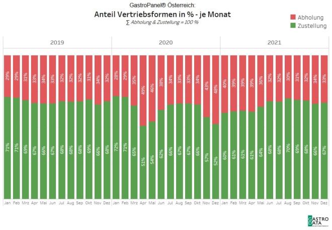 Anteil Vertriebsformen in Prozent