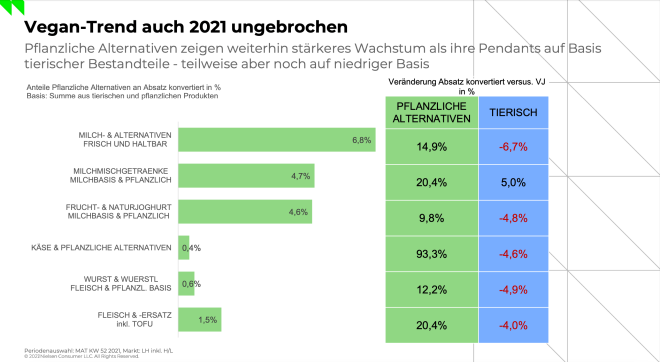 Vegan Trend auch 2021 ungebrochen