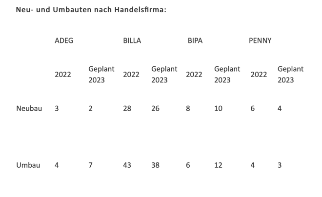 Neu und Umbauten nach Handelsfirmen