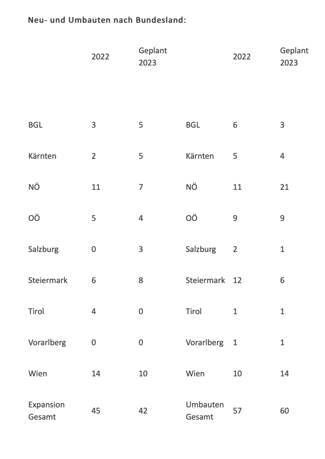 Neu und Umbauten nach Bundesländern