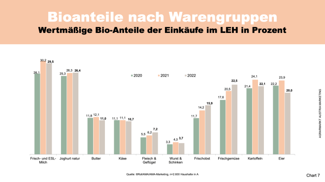 Bioanteile nach Warengruppen
