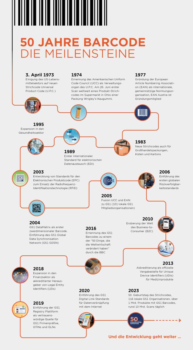 Barcode Meilensteine