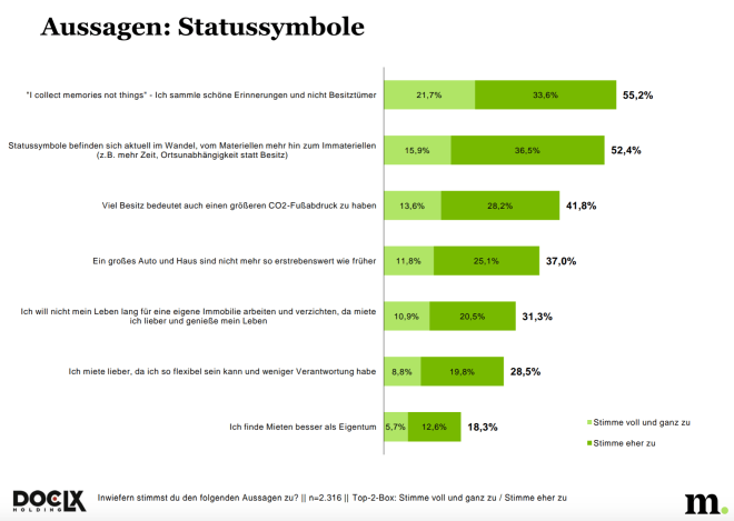 Aussagen Statussymbole