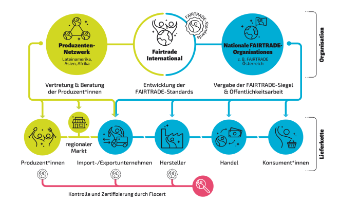 Wie funktioniert Fairtrade?