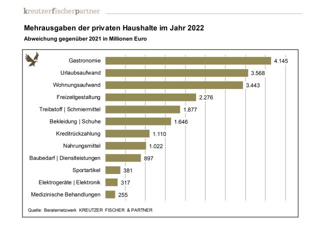 Ergebnisse der Studie Kreutzer Fischer & Partner