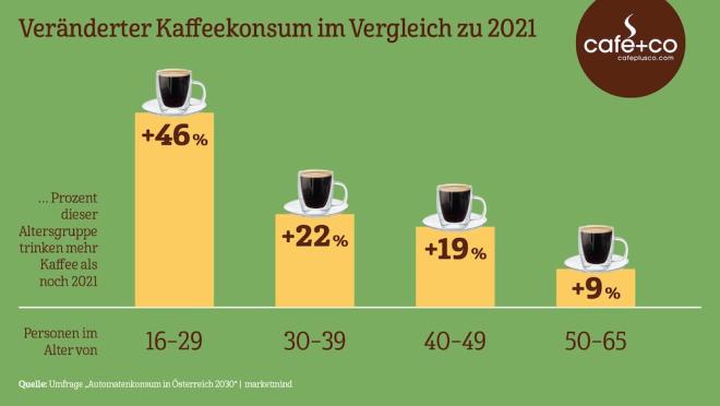 Kaffeekonsum