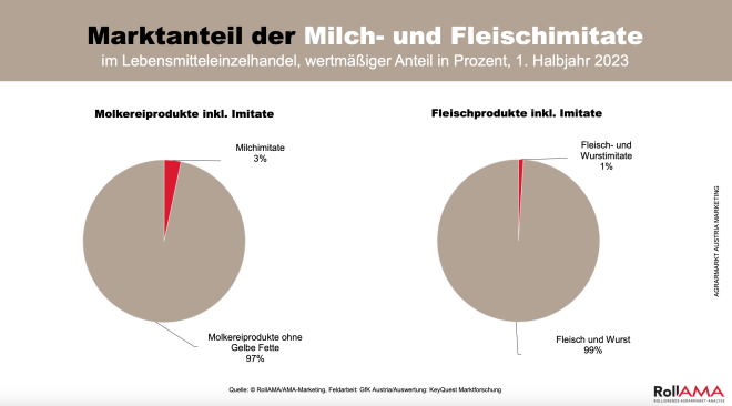 Marktanteil der Milch- und Fleischimitate