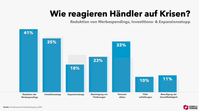 Reaktion der Händler auf Krisen