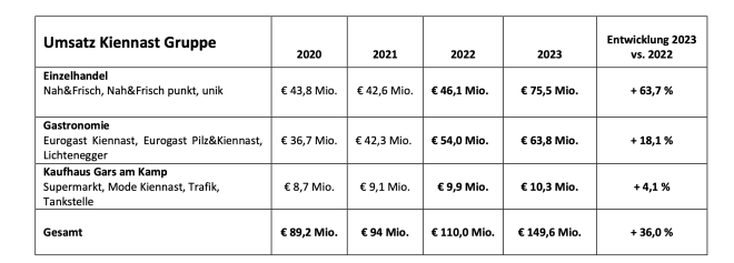 Umsatz Kiennast Gruppe 2023