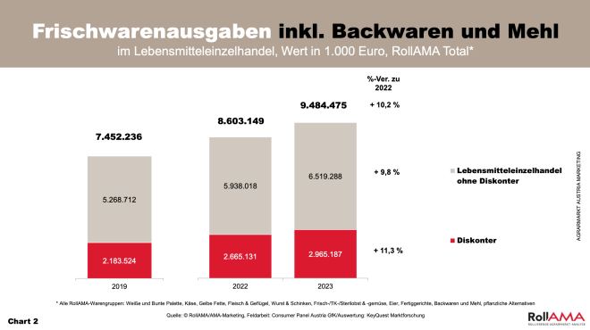 Frischwarenausgaben inkl. Backwaren und Mehl