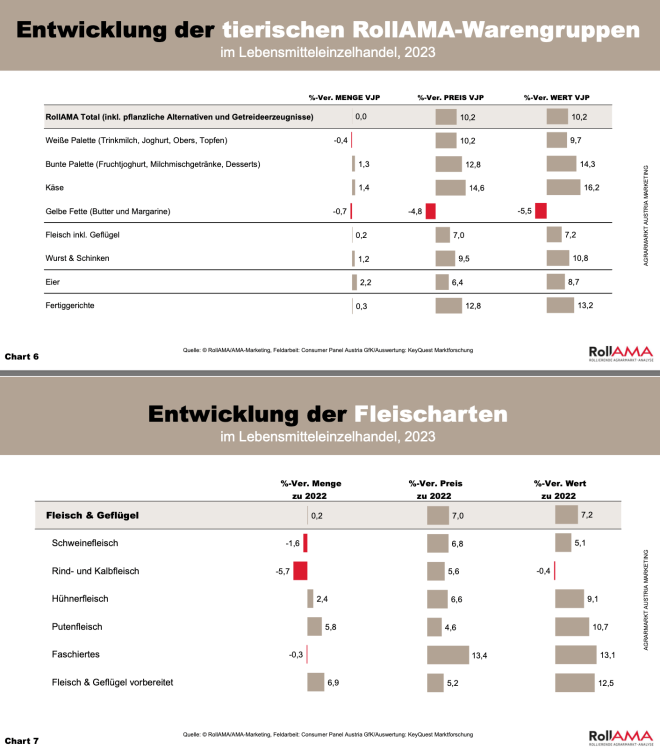 Entwicklung der Warengruppen