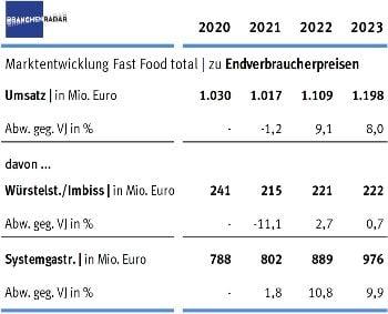Branchenradar.com Fast Food