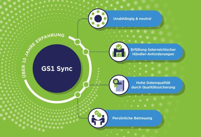 Die Vier Säulen von GS1 Sync Die Vier Säulen von GS1 Sync