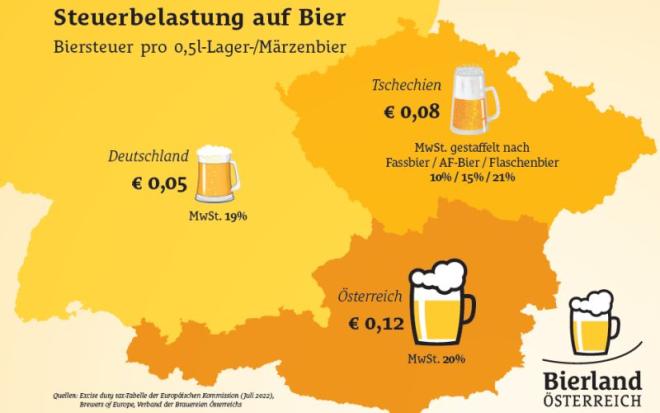 Steuerbelastung Bier