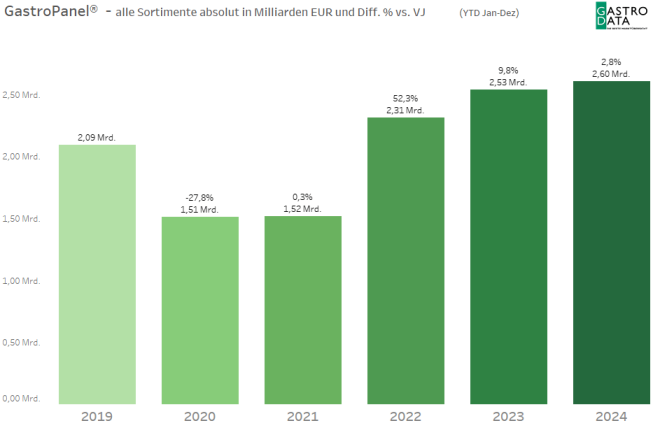 GastroData 2024 GastroData 2024