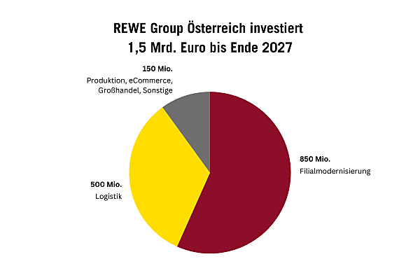 Rewe Group investiert Rewe Group investiert