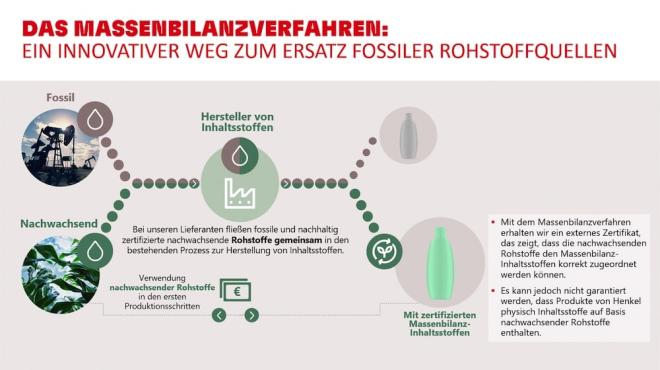 Das Henkel Massenbilanzverfahren Das Henkel Massenbilanzverfahren