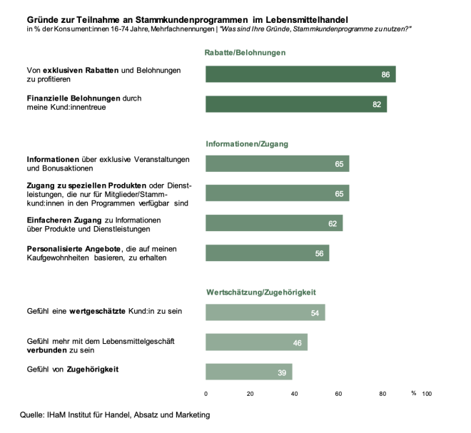 Gründe zur Teilnahme an Stammkundenprogrammen im Lebensmittelhandel