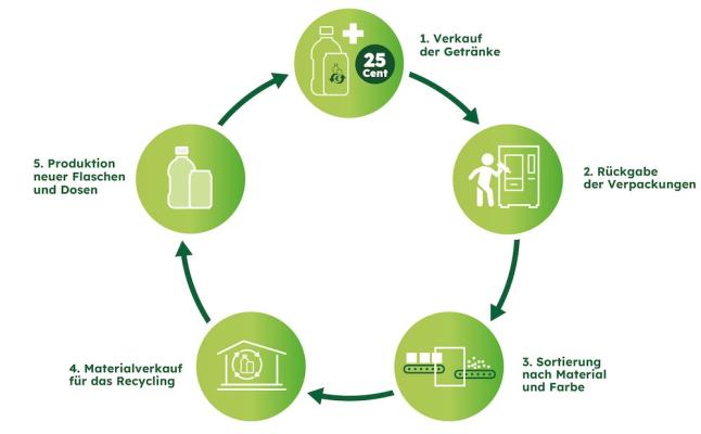 Materialkreislauf Einweg Pfandsystem Materialkreislauf Einweg Pfandsystem