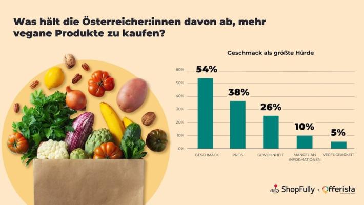 Offerista Group Austria gibt Einblicke in die Verhaltensweisen in Bezug auf den Veganuary und vegane Produkte in Österreich